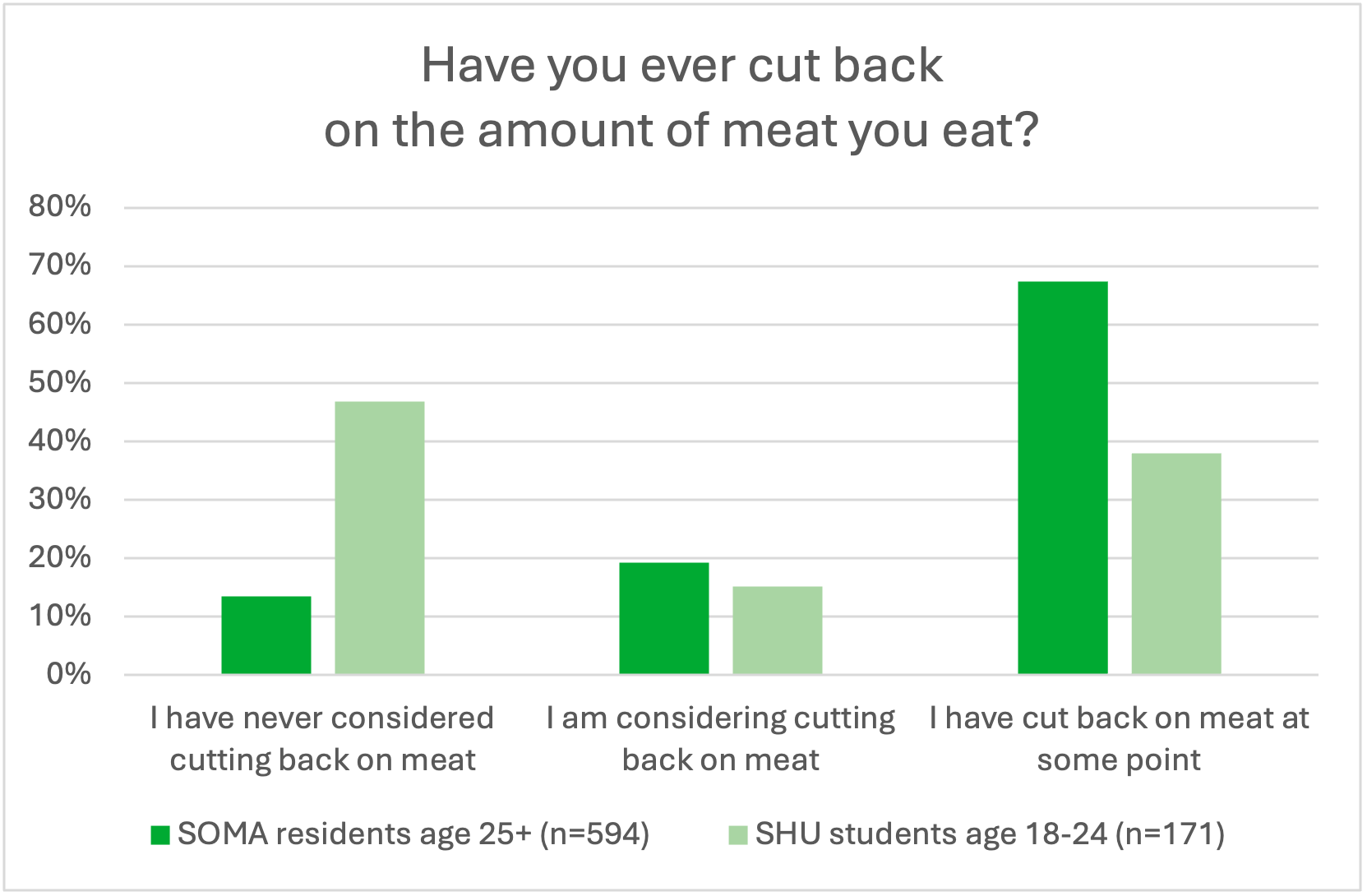 Bar chart
