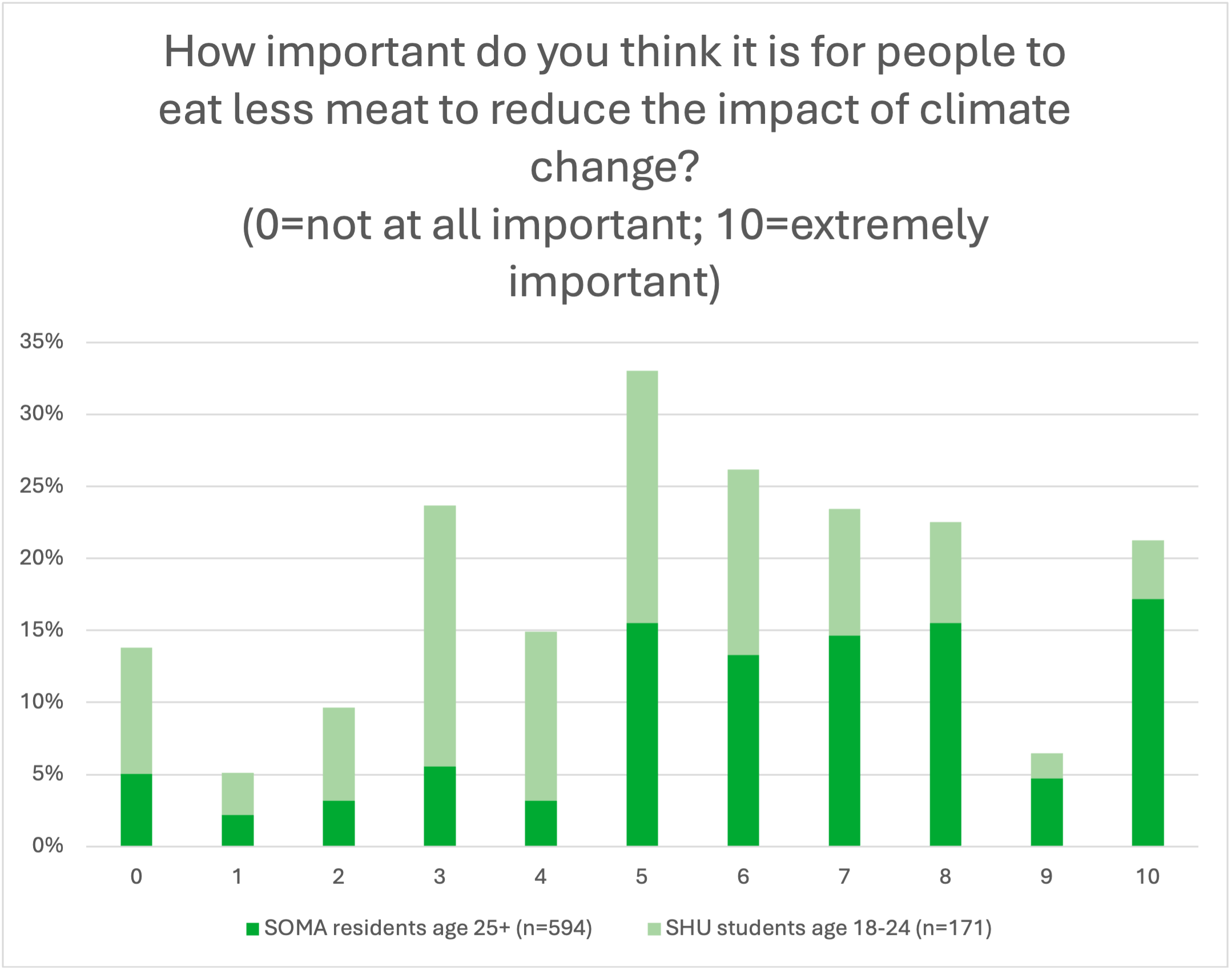 Bar chart