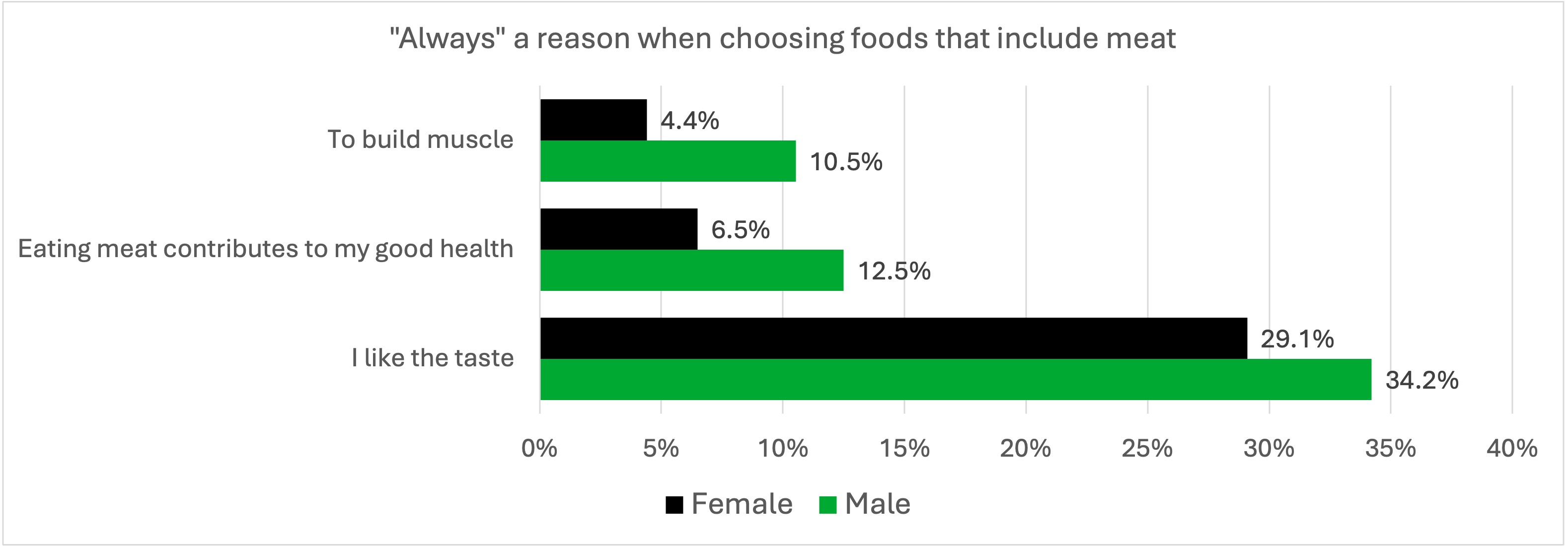 Graph showing men and women's responses to why they choose meat