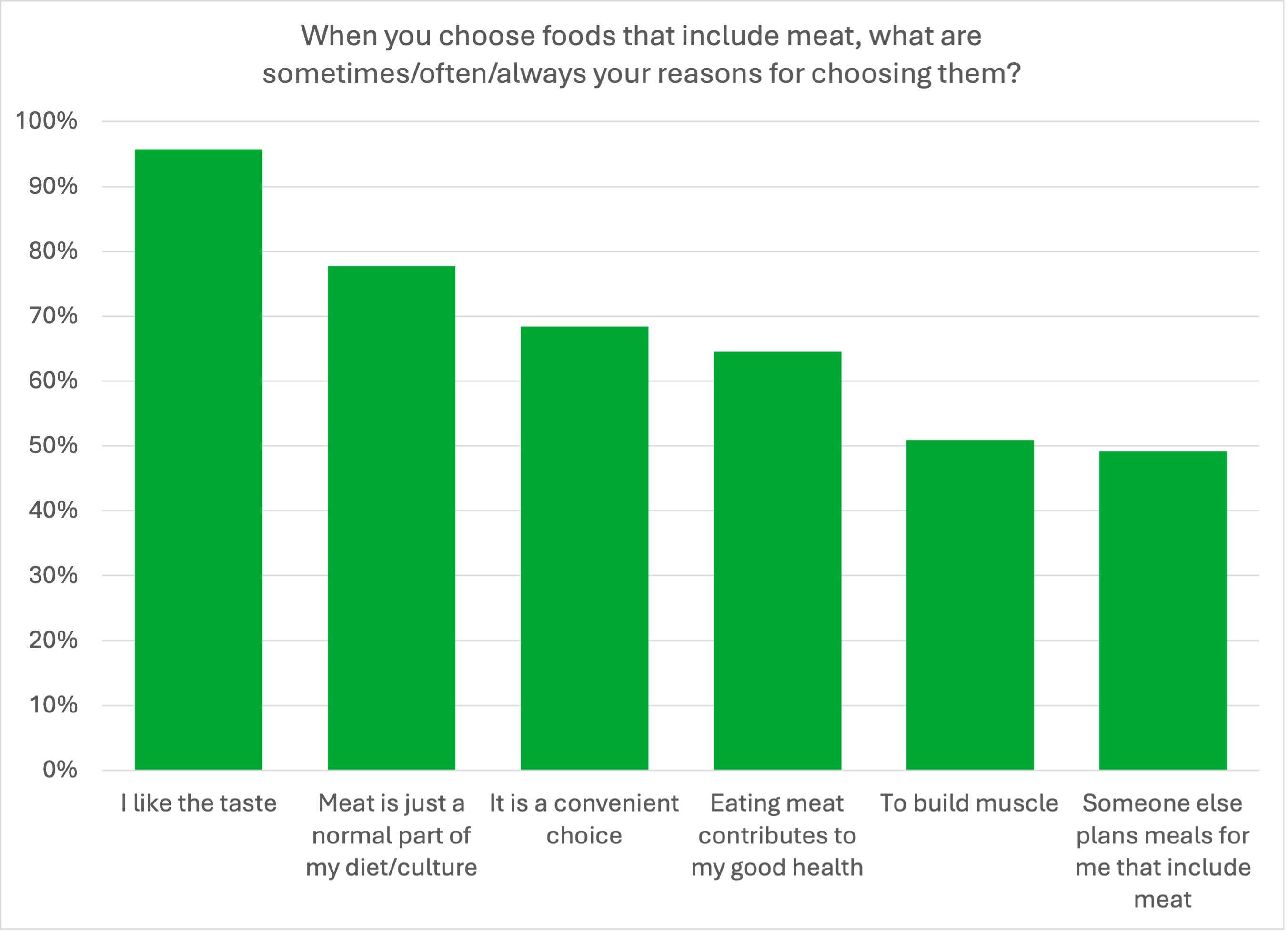 Graph showing reasons people eat meat